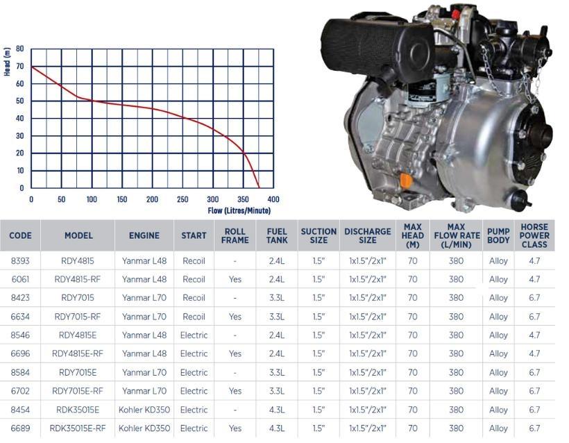 Diesel fire fighting pump with single impeller and Yanmar engine