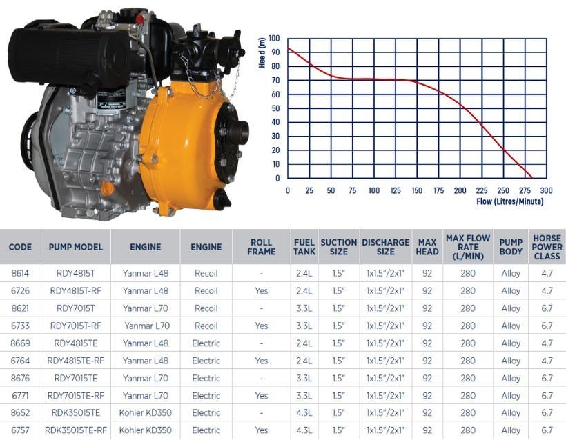 Diesel twin impeller fire fighting pump with Kohler engine specifications