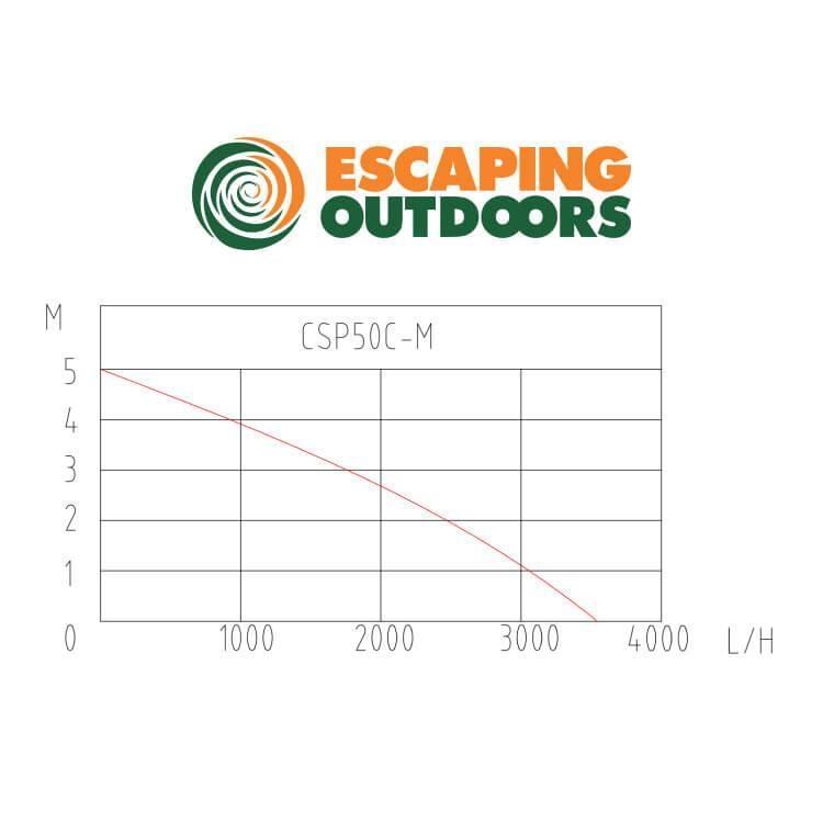 Escaping Outdoors CSP50 portable 12 volt submersible water pump flow chart