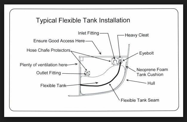 Plastimo flexible water bladder installation Water Pumps Now