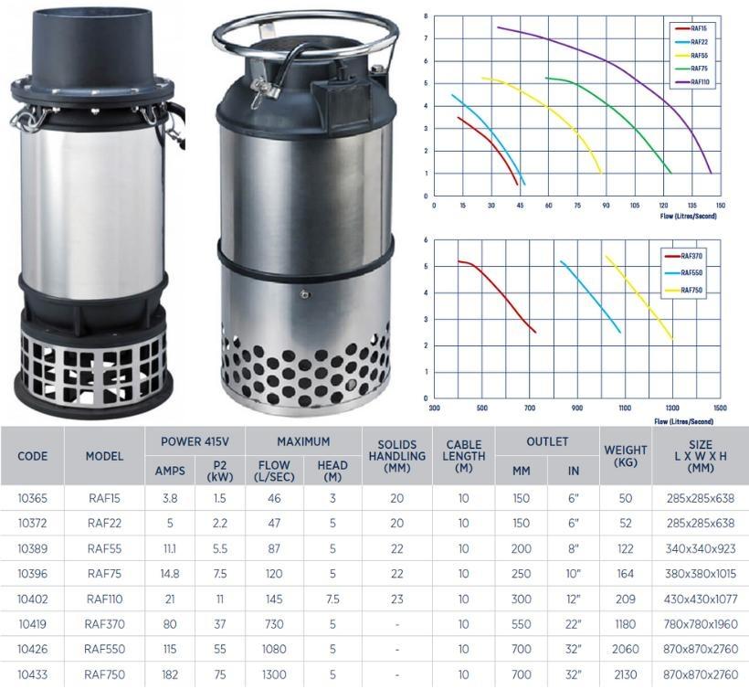 Reefe RAF axial flow pump range specifications - Water Pumps Now Australia