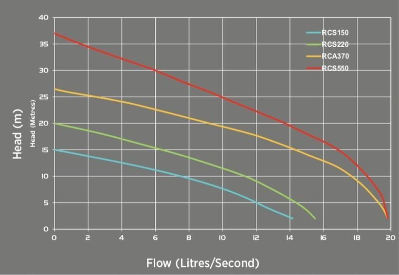 Reefe RCA industrial series dewatering pump performance graphs