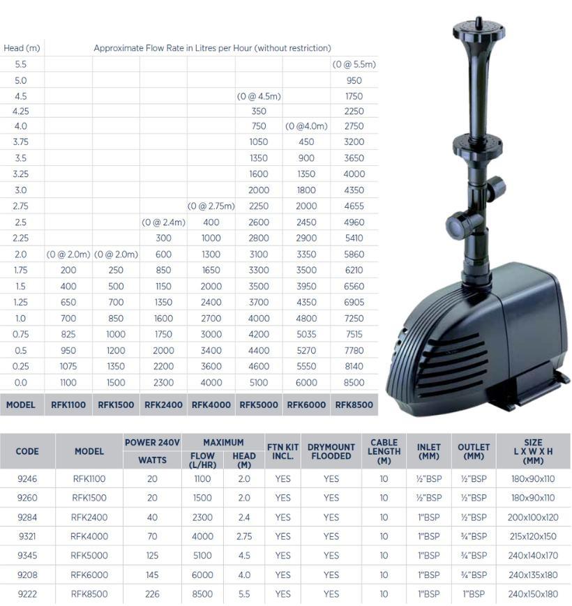 Reefe RFK pond pump 240v fountain kit pump water flow chart