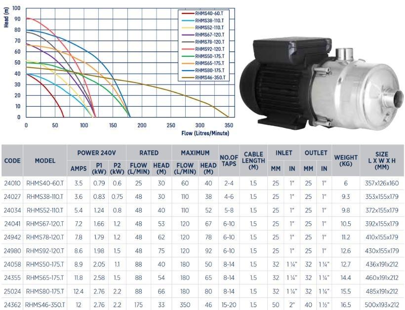 Reefe RHMS multistage pressure pump specifications and graph