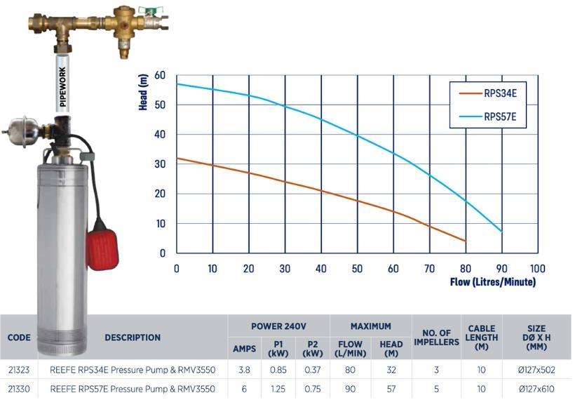 Reefe RM5000 3 submersible rain to mains pressure pump system