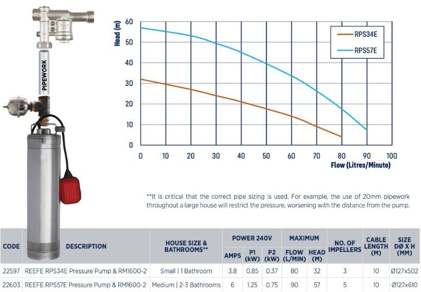 Reefe RM5000 4 submersible rain to mains pressure pump system