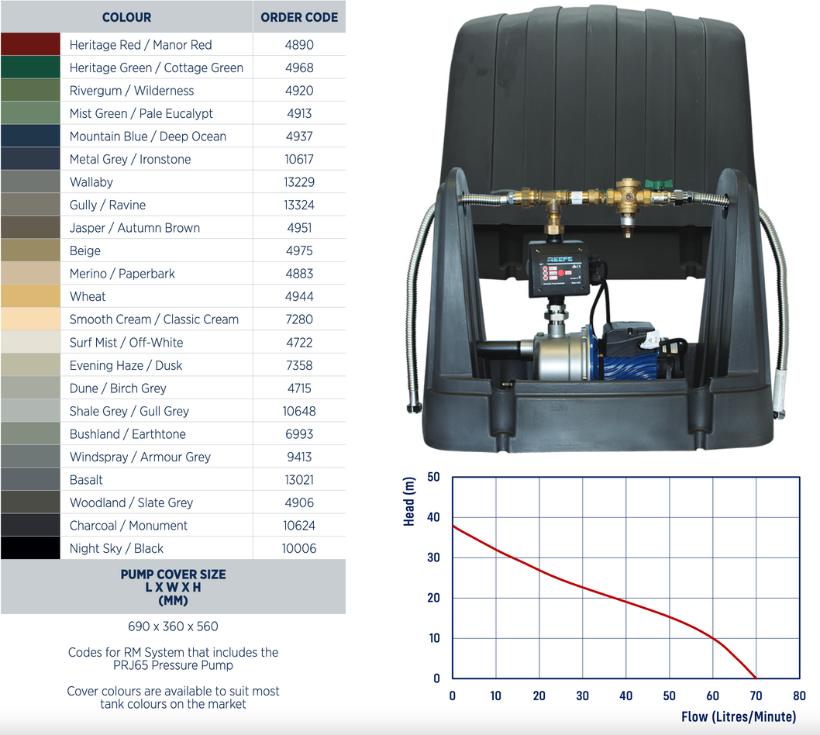 Reefe RM7000-3 rain to mains pump system with Reefe PRJ65