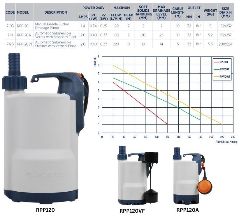 Reefe RPP120 puddle sucker pump range specifications