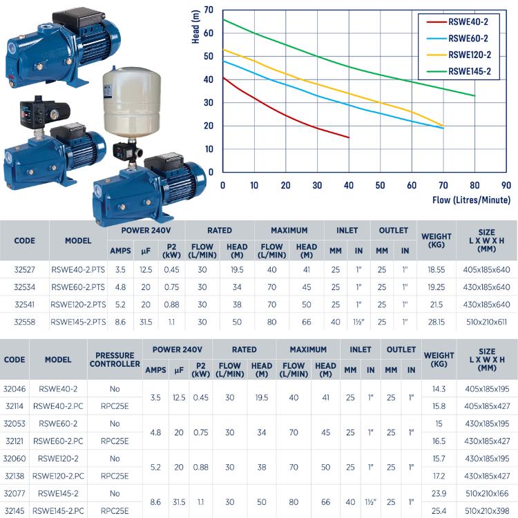 Reefe RSWE120-2 shallow well pump series specifications and performance graph