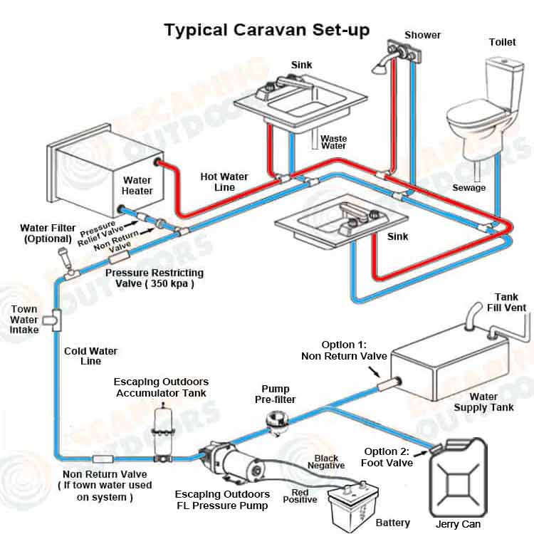 Typical 12v 24v 240v Escaping Outdoors water pump set up - Water Pumps Now Australia