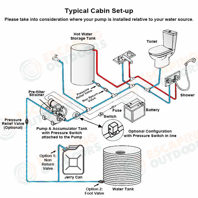 Typical 12v water pump set up for a cabin or small home