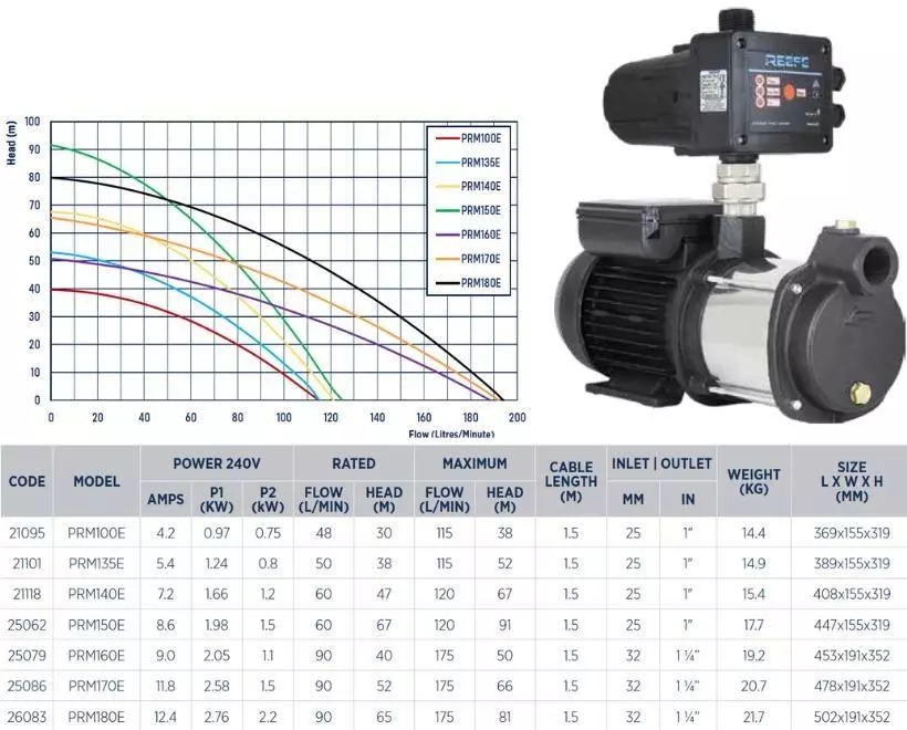 Reefe PRM multistage pressure pump range specifications and graph