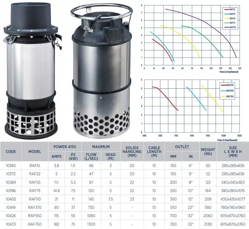 Reefe RAF axial flow pump range specifications - Water Pumps Now Australia