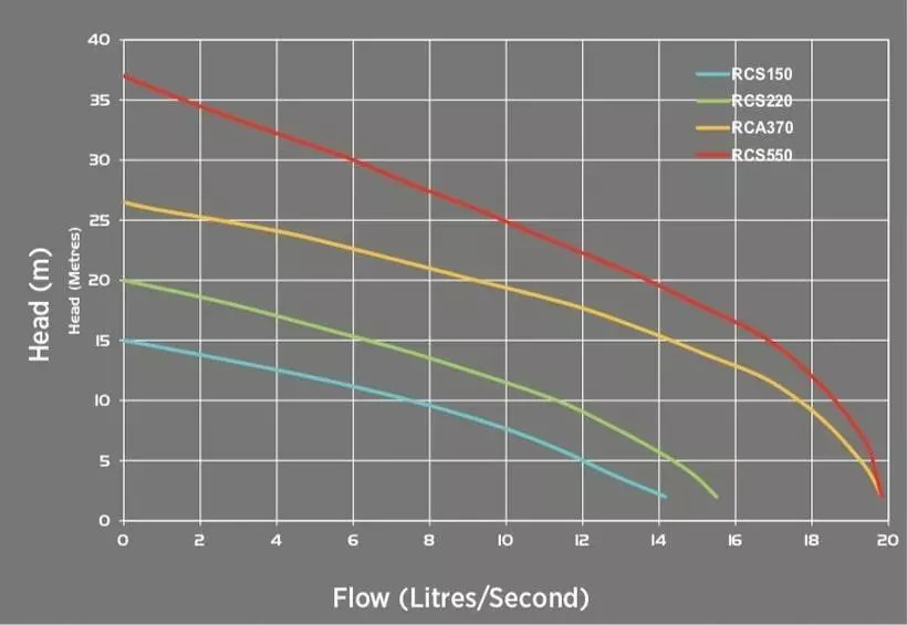 Reefe RCA industrial series dewatering pump performance graphs