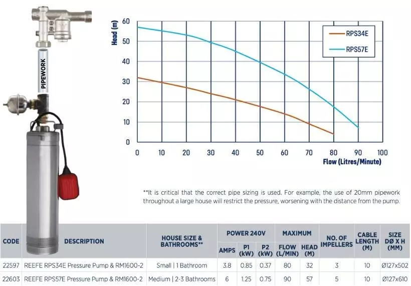 Reefe RM5000 4 submersible rain to mains pressure pump system