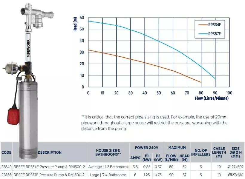 Reefe RM5000 5 submersible rain to mains system Water Pumps Now