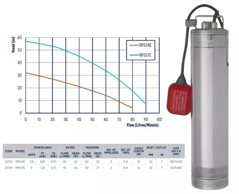 Reefe submersible pressure pump multistage pump 135 lmin Water Pump Now