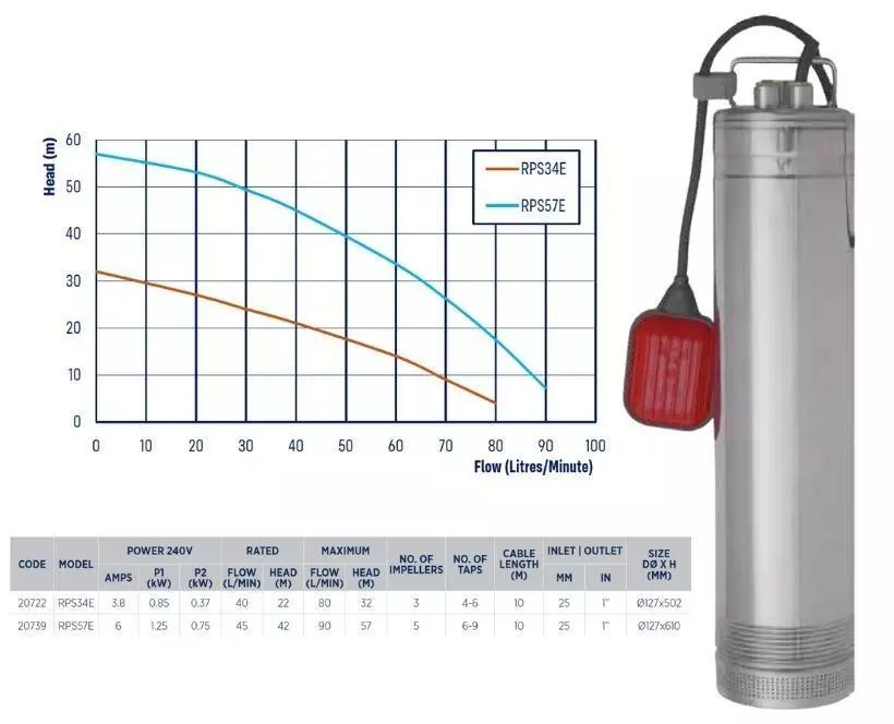 Reefe RPS multistage submersible house pressure pump range specifications