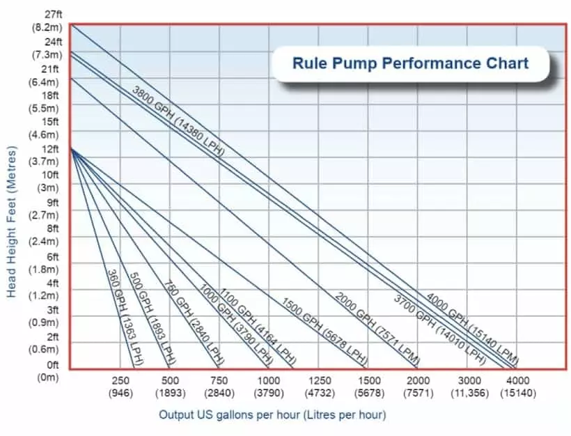 Rule Bilge pump range performance graph Water Pumps Now