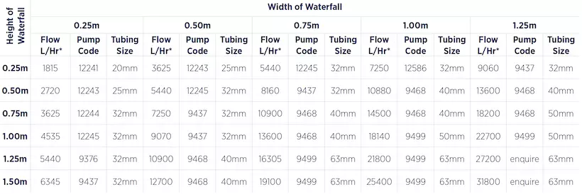 pond waterfall pump and tubing sizing chart