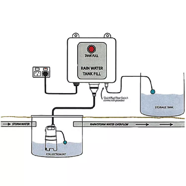 Reefe 12981 controller for automatic water pumps transferring from collection pits to storage tanks