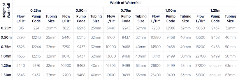 pond waterfall pump and tubing sizing chart