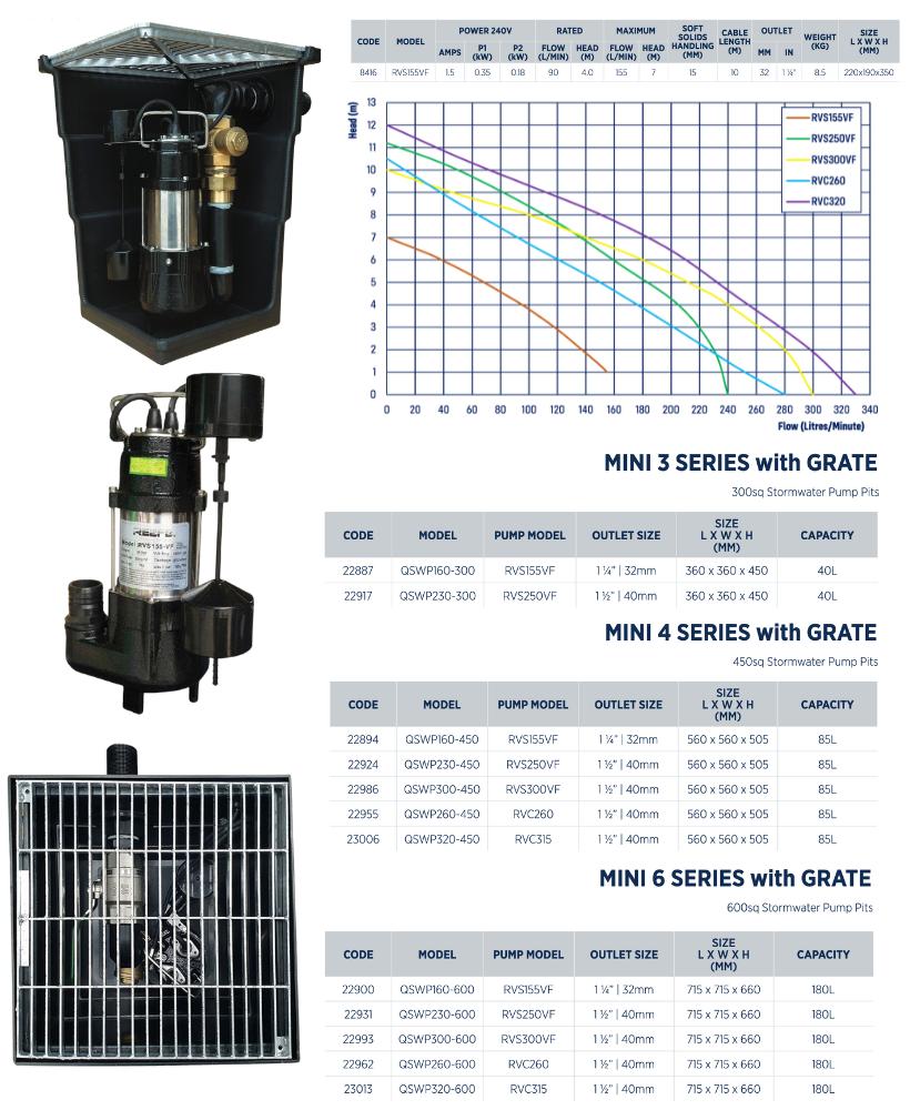 Reefe RVS250VF stormwater pit and pump kit specifications and performance graph